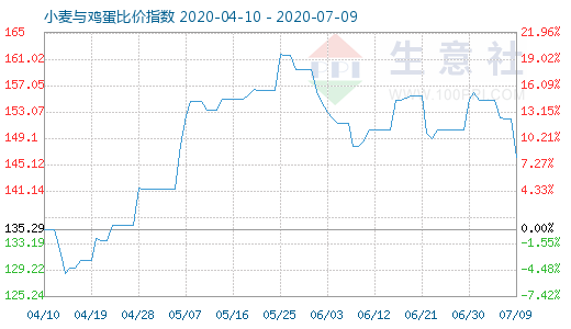 7月9日小麥與雞蛋比價(jià)指數(shù)圖