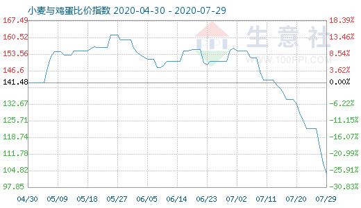 7月29日小麥與雞蛋比價(jià)指數(shù)圖