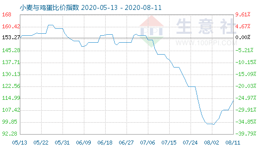 8月11日小麥與雞蛋比價(jià)指數(shù)圖