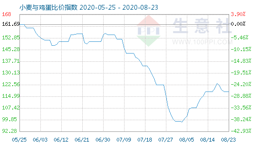 8月23日小麥與雞蛋比價指數(shù)圖