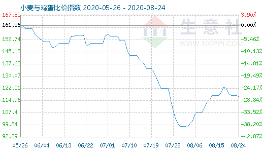 8月24日小麥與雞蛋比價指數(shù)圖