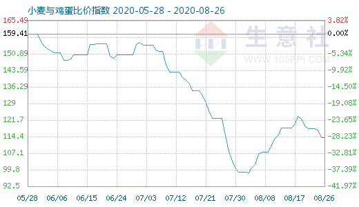 8月26日小麥與雞蛋比價(jià)指數(shù)圖