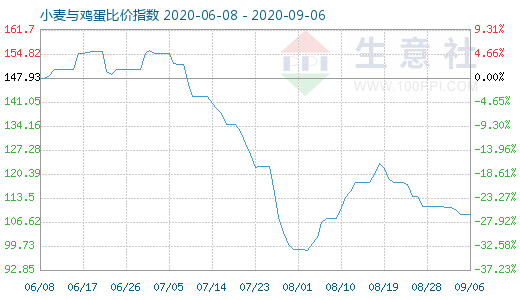 9月6日小麥與雞蛋比價指數(shù)圖