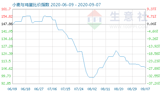 9月7日小麥與雞蛋比價指數(shù)圖