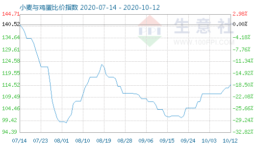 10月12日小麥與雞蛋比價指數(shù)圖