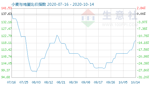 10月14日小麥與雞蛋比價指數(shù)圖