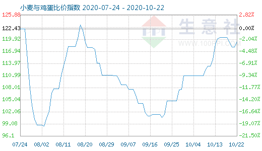 10月22日小麥與雞蛋比價(jià)指數(shù)圖