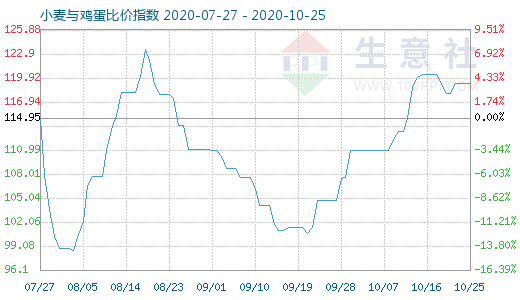 10月25日小麥與雞蛋比價(jià)指數(shù)圖