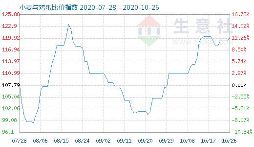 10月26日小麥與雞蛋比價指數(shù)圖