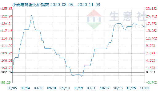 11月3日小麥與雞蛋比價指數(shù)圖
