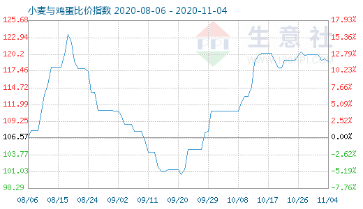 11月4日小麥與雞蛋比價指數(shù)圖