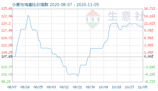 11月5日小麥與雞蛋比價(jià)指數(shù)圖
