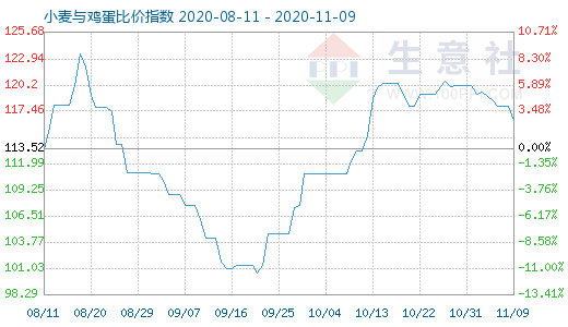 11月9日小麥與雞蛋比價(jià)指數(shù)圖