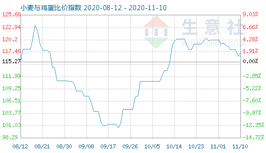 11月10日小麥與雞蛋比價指數(shù)圖