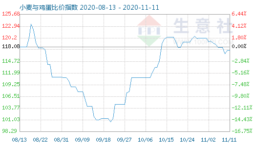 11月11日小麥與雞蛋比價(jià)指數(shù)圖