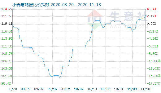 11月18日小麥與雞蛋比價(jià)指數(shù)圖