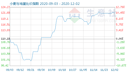 12月2日小麥與雞蛋比價指數(shù)圖