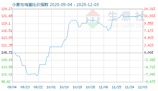 12月3日小麥與雞蛋比價指數(shù)圖