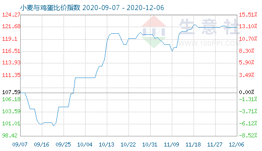 12月6日小麥與雞蛋比價(jià)指數(shù)圖