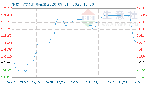 12月10日小麥與雞蛋比價指數(shù)圖