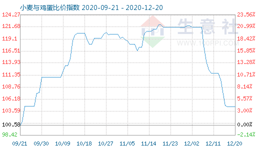 12月20日小麥與雞蛋比價(jià)指數(shù)圖