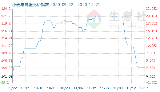 12月21日小麥與雞蛋比價(jià)指數(shù)圖