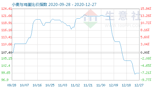 12月27日小麥與雞蛋比價指數(shù)圖