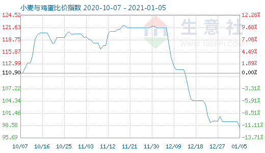 1月5日小麥與雞蛋比價(jià)指數(shù)圖