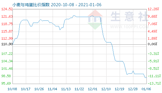 1月6日小麥與雞蛋比價指數(shù)圖