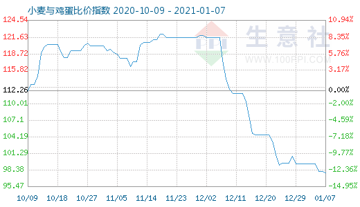 1月7日小麥與雞蛋比價指數圖