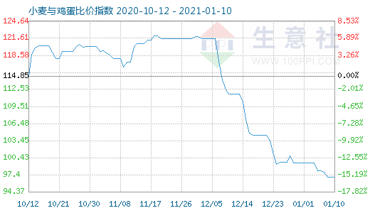 1月10日小麥與雞蛋比價(jià)指數(shù)圖