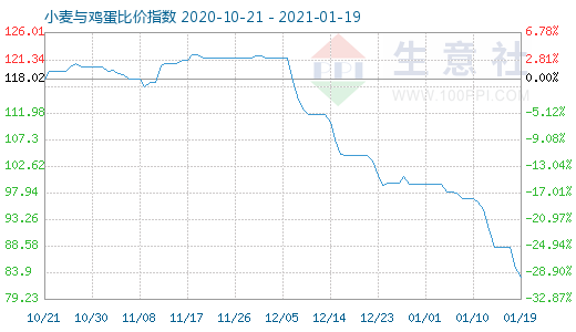 1月19日小麥與雞蛋比價指數圖