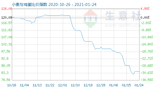 1月24日小麥與雞蛋比價指數圖