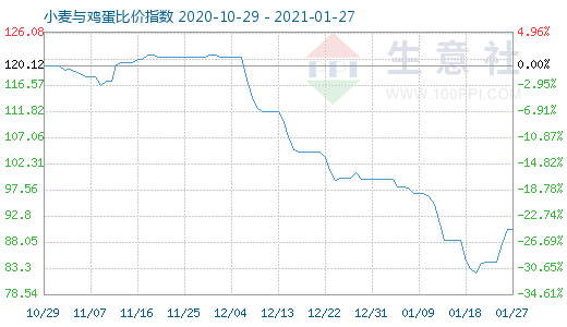 1月27日小麥與雞蛋比價指數(shù)圖