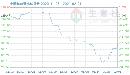 2月1日小麥與雞蛋比價(jià)指數(shù)圖