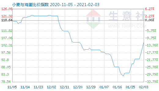 2月3日小麥與雞蛋比價指數圖