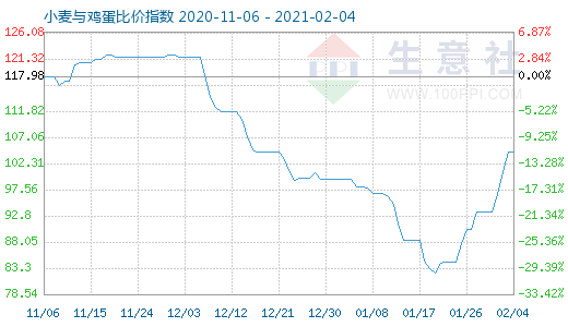 2月4日小麥與雞蛋比價指數(shù)圖