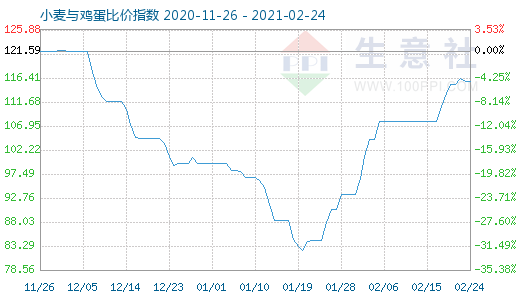 2月24日小麥與雞蛋比價指數(shù)圖