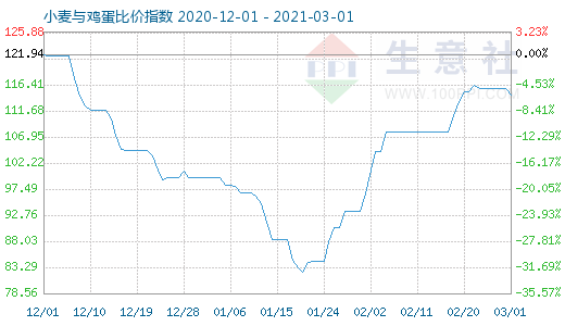 3月1日小麥與雞蛋比價(jià)指數(shù)圖