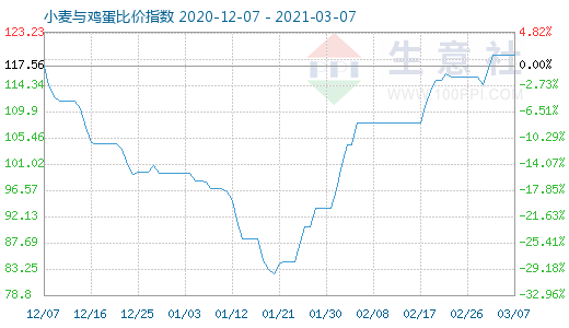 3月7日小麥與雞蛋比價指數(shù)圖