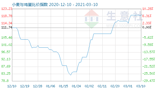 3月10日小麥與雞蛋比價指數(shù)圖