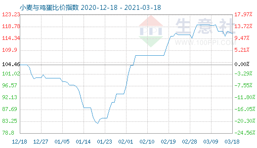 3月18日小麥與雞蛋比價指數(shù)圖