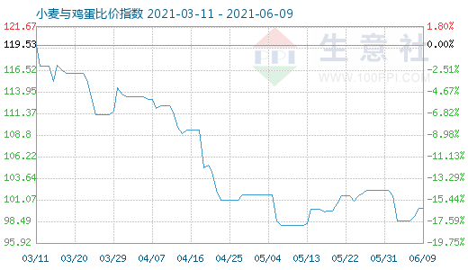 6月9日小麥與雞蛋比價指數(shù)圖