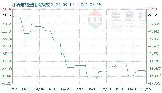 6月15日小麥與雞蛋比價(jià)指數(shù)圖