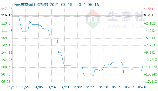 6月16日小麥與雞蛋比價指數(shù)圖