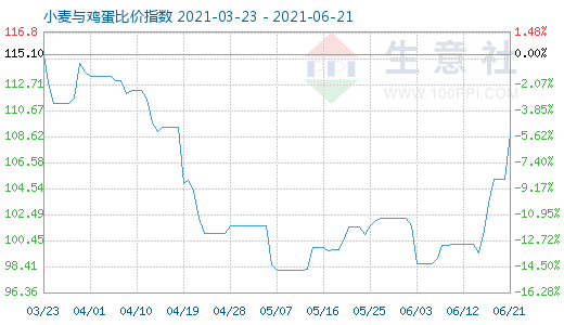 6月21日小麥與雞蛋比價(jià)指數(shù)圖