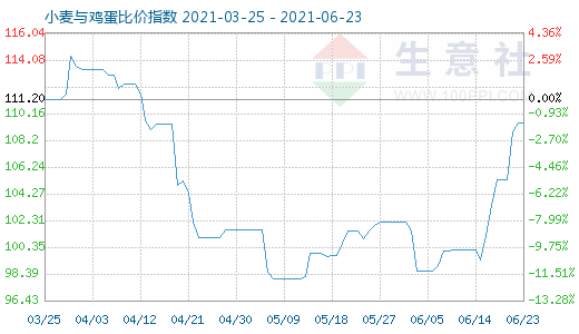6月23日小麥與雞蛋比價(jià)指數(shù)圖