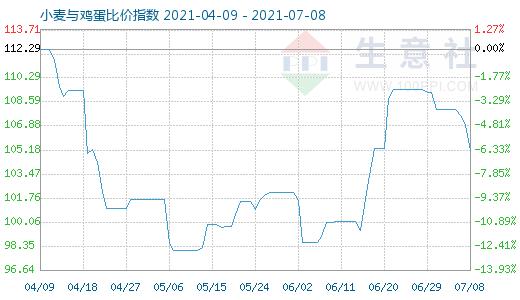 7月8日小麥與雞蛋比價(jià)指數(shù)圖