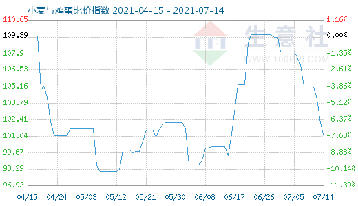 7月14日小麥與雞蛋比價(jià)指數(shù)圖