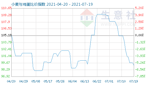7月19日小麥與雞蛋比價指數(shù)圖